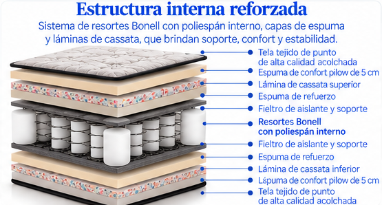 Colchón Zenna — Confortflex