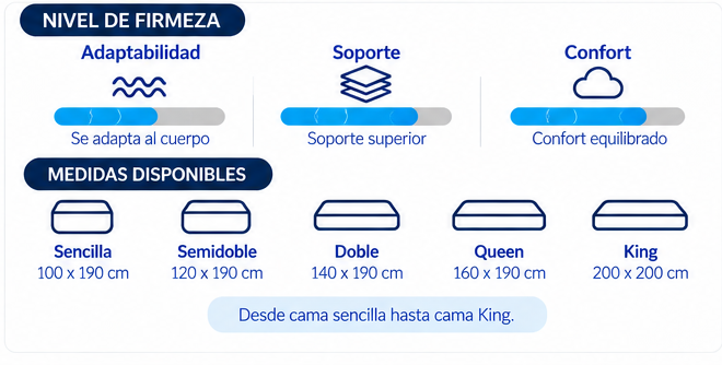 Colchón Cloud — Confortflex